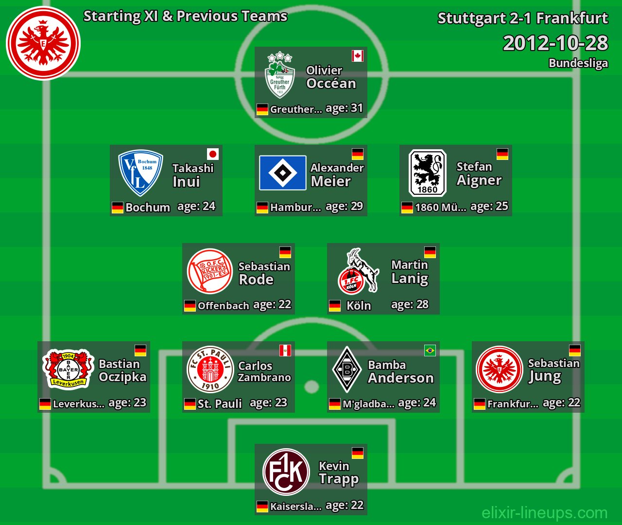 Frankfurt Starting XI & Previous Teams 2012-10-28