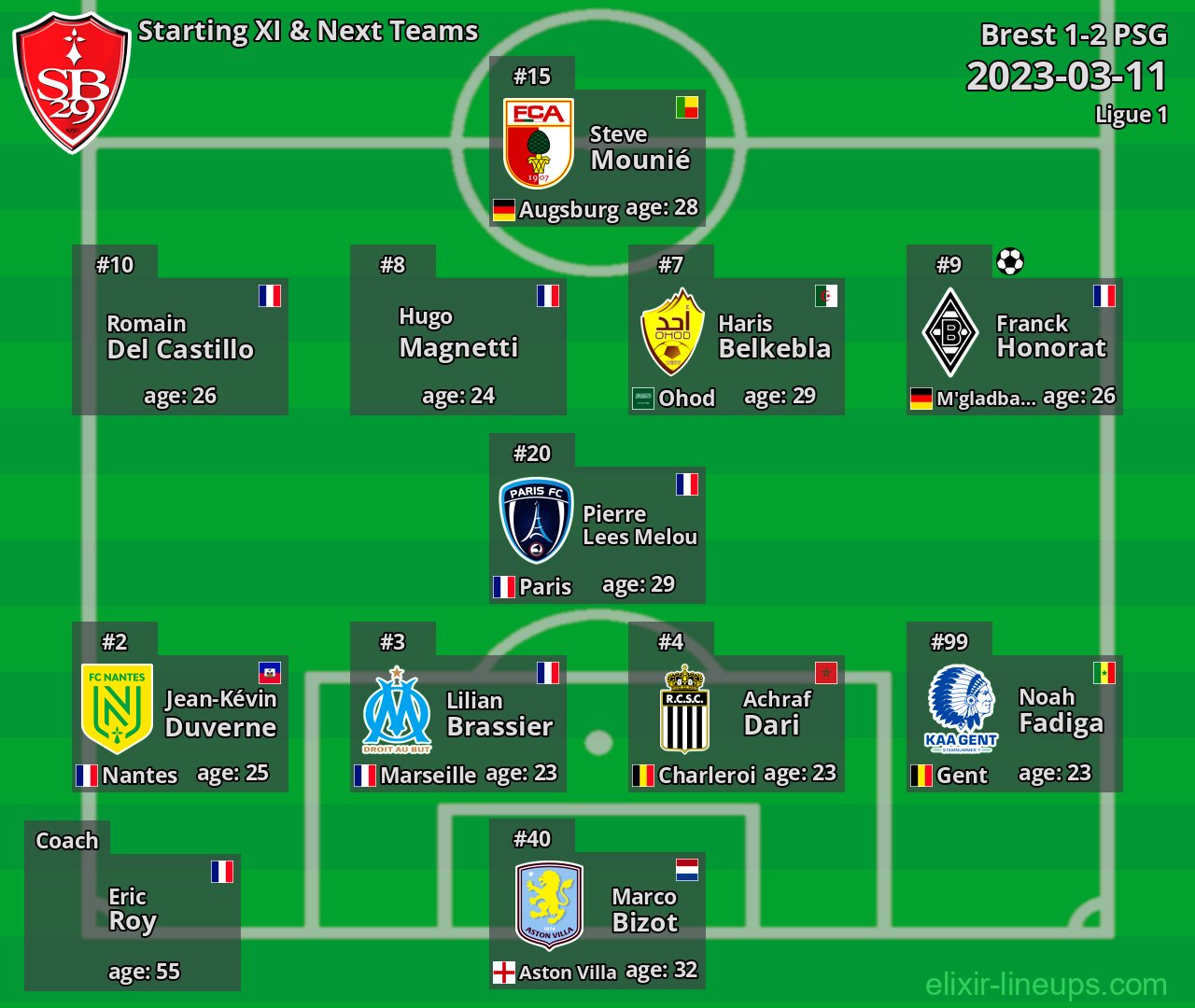 Brest Starting XI & Next Teams 2023-03-11