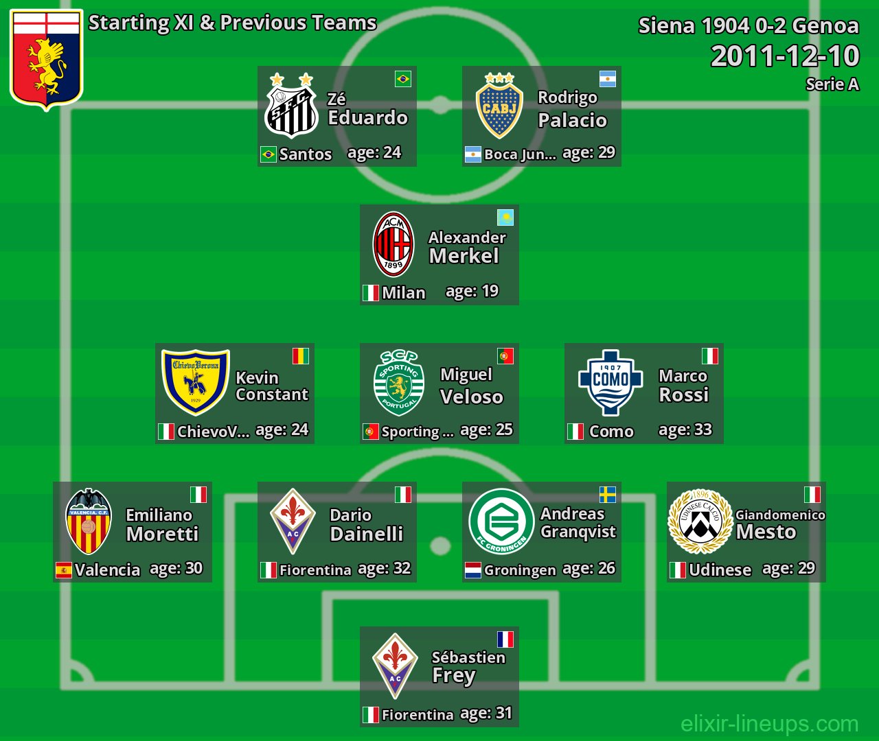 Genoa Starting XI & Previous Teams 2011-12-10