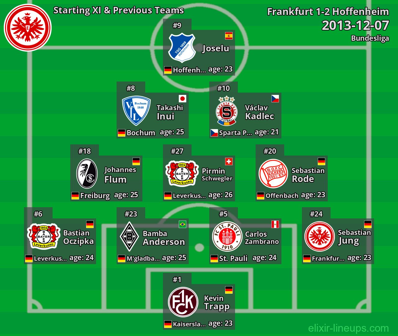 Frankfurt Starting XI & Previous Teams 2013-12-07