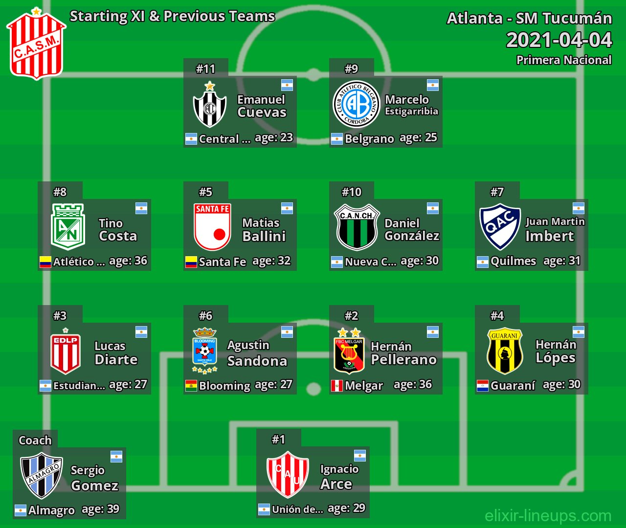 SM Tucumán Starting XI & Previous Teams 2021-04-04
