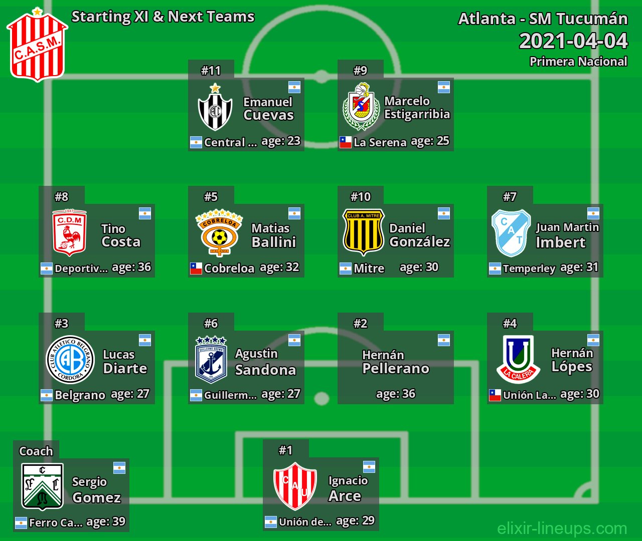 SM Tucumán Starting XI & Next Teams 2021-04-04