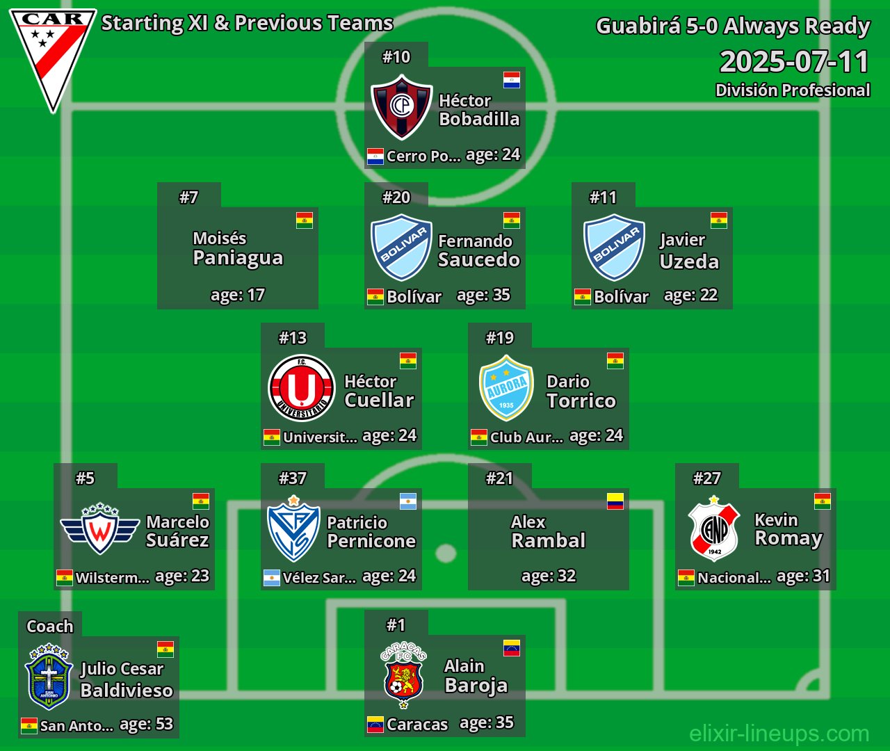 Always Ready Starting XI & Previous Teams 2025-07-11