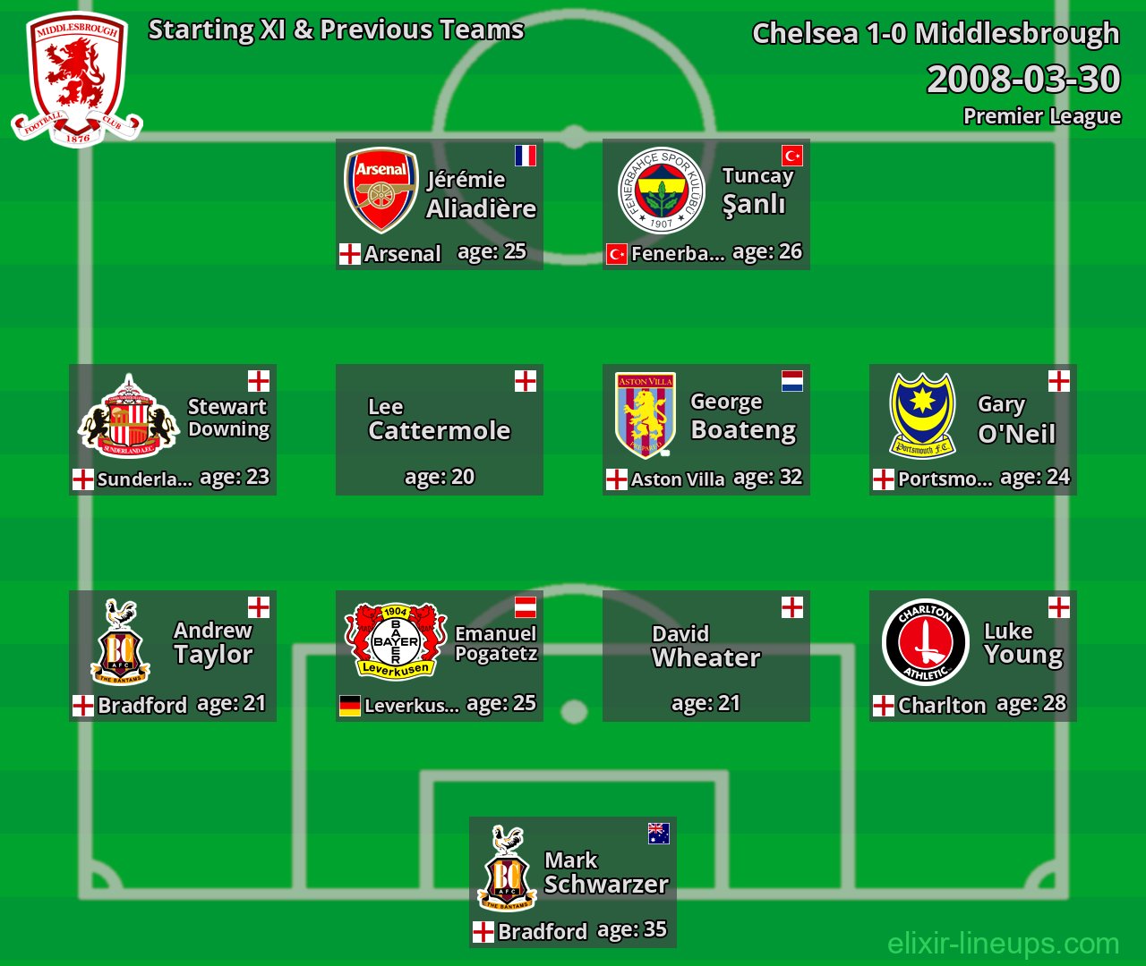 Middlesbrough Starting XI & Previous Teams 2008-03-30