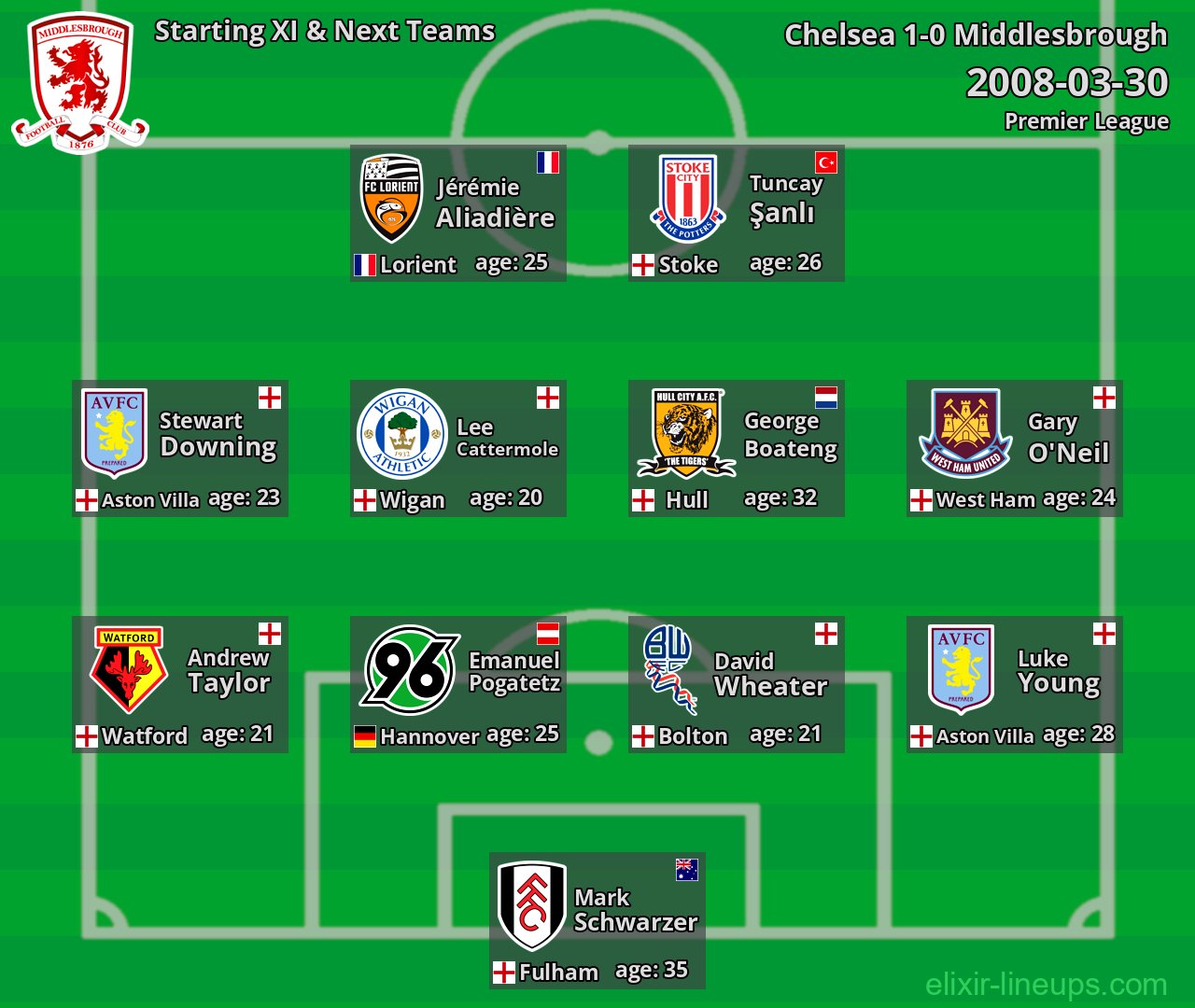 Middlesbrough Starting XI & Next Teams 2008-03-30