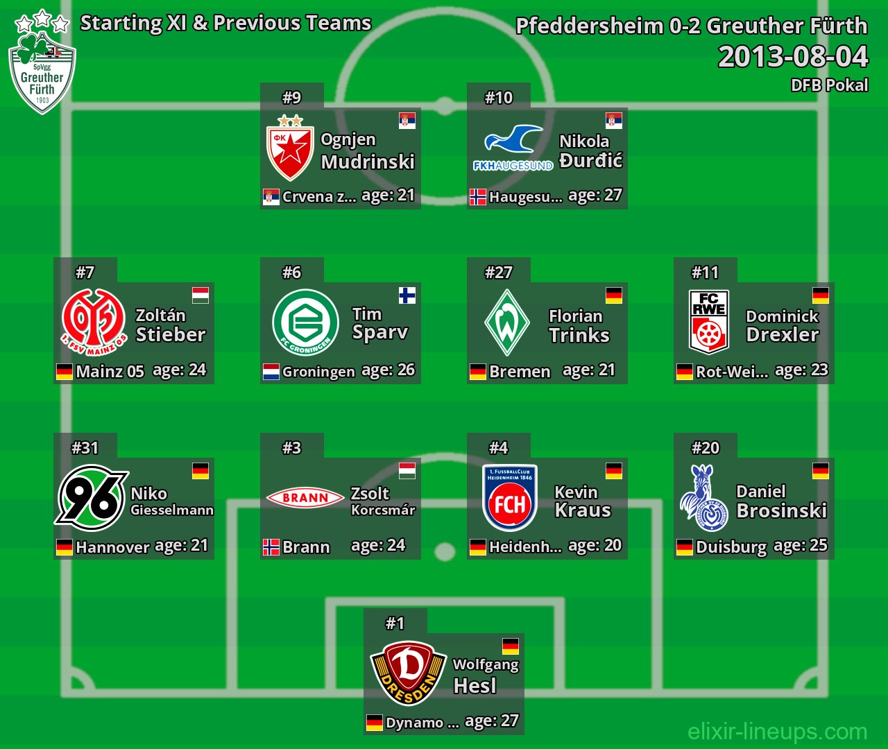 Greuther Fürth Starting XI & Previous Teams 2013-08-04