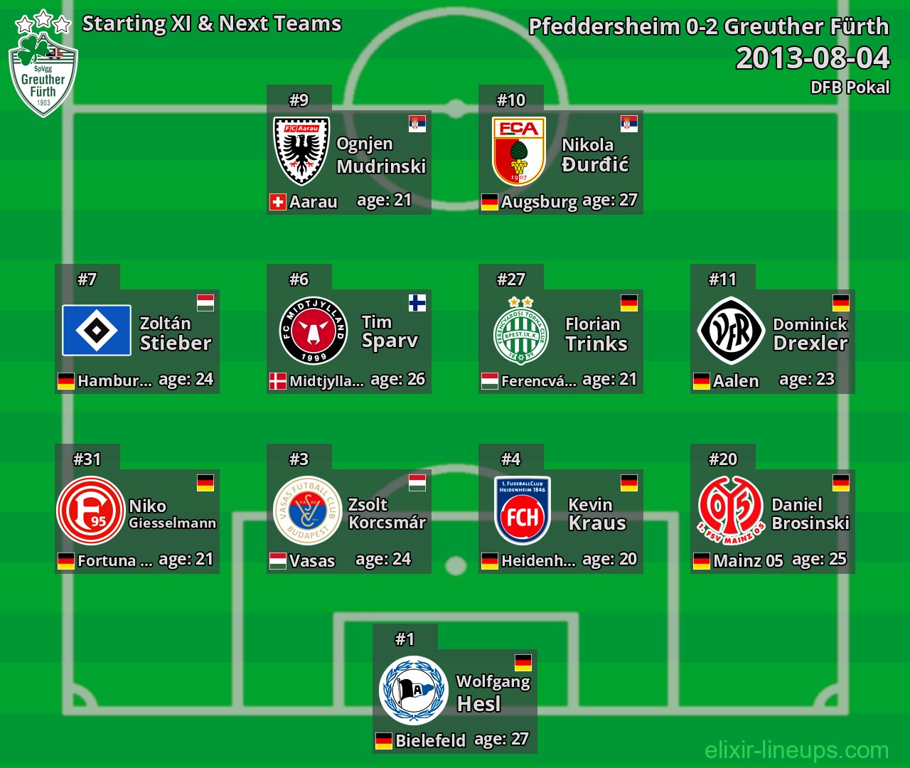 Greuther Fürth Starting XI & Next Teams 2013-08-04