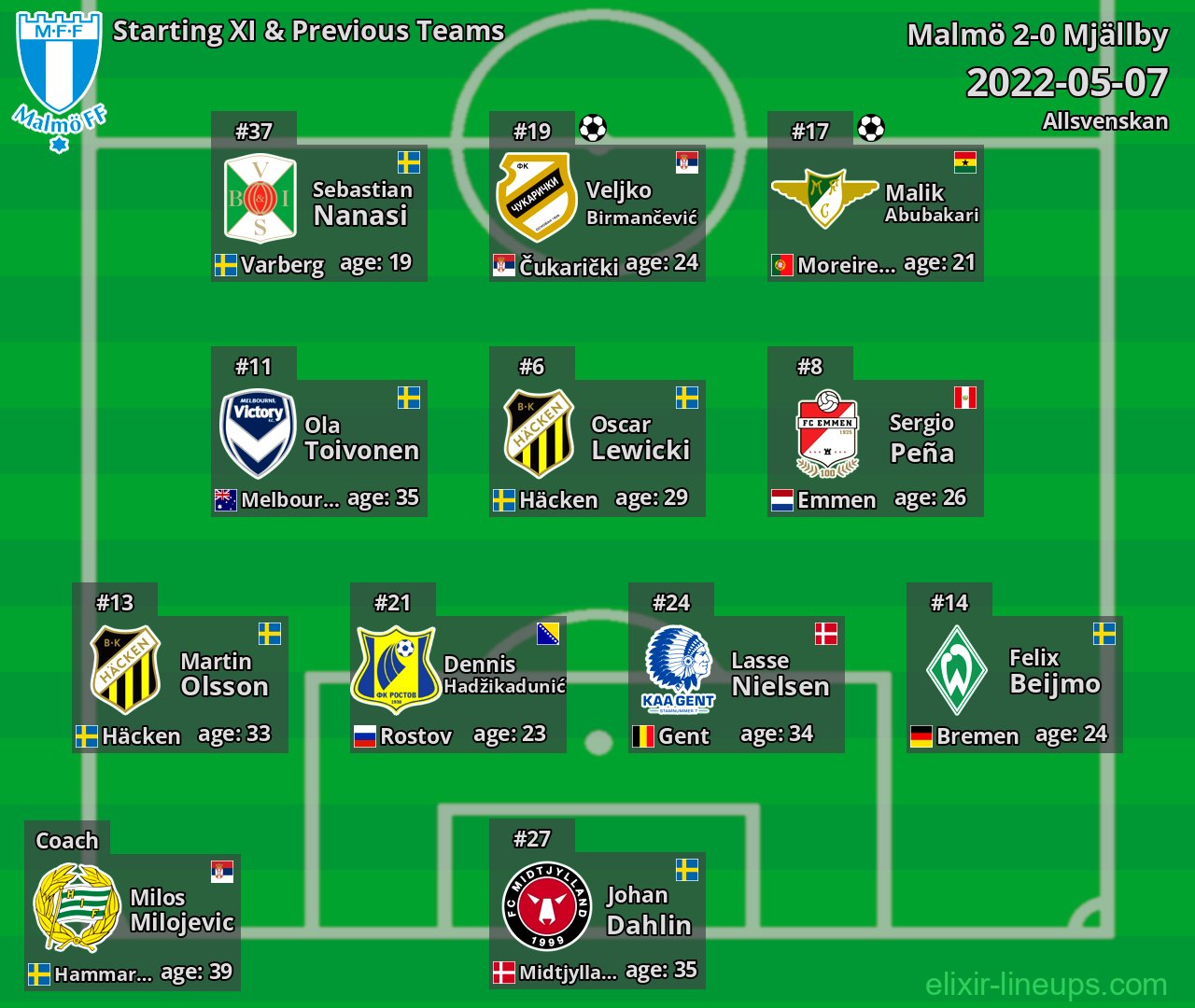 Malmö Starting XI & Previous Teams 2022-05-07