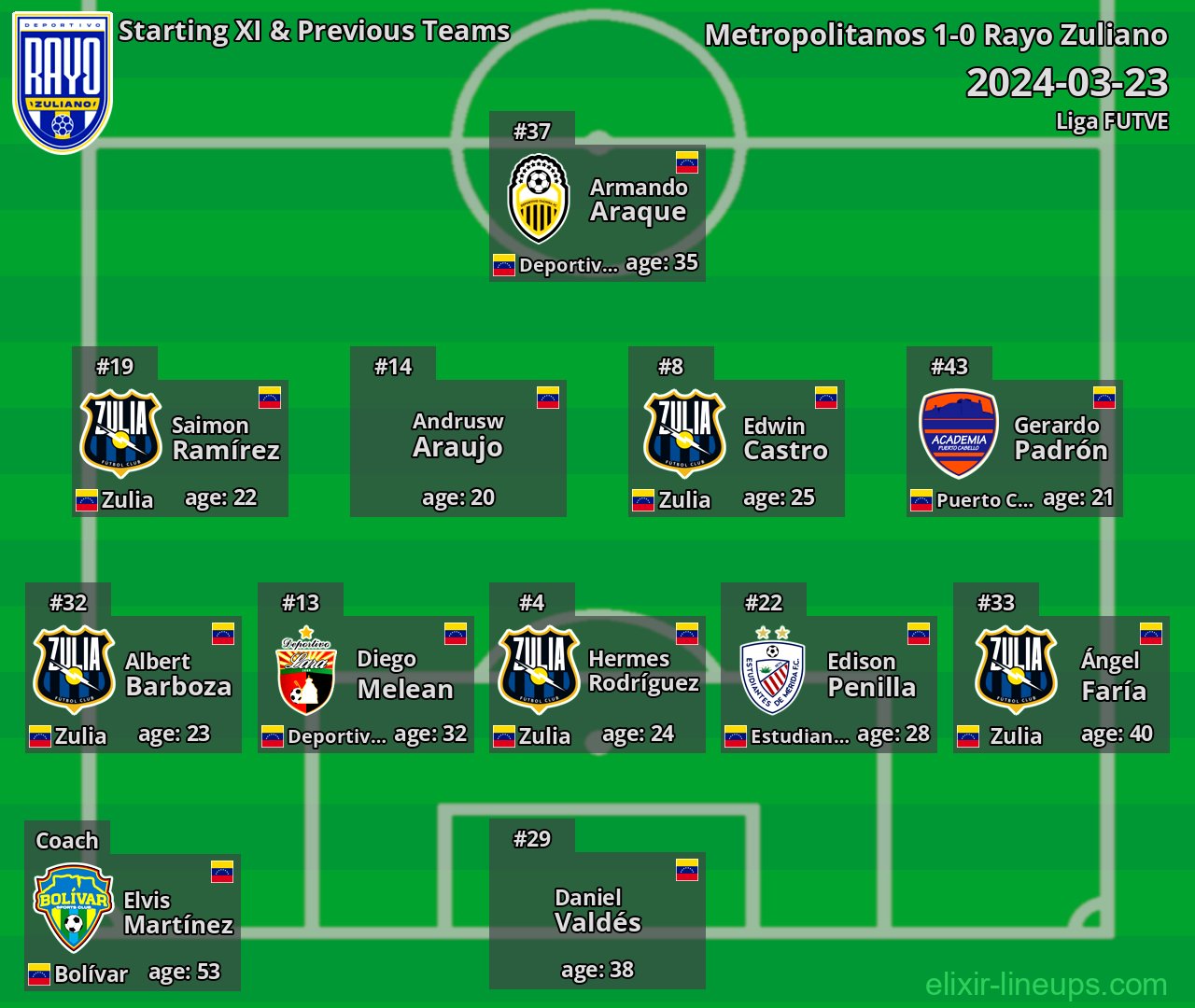 Rayo Zuliano Starting XI & Previous Teams 2024-03-23