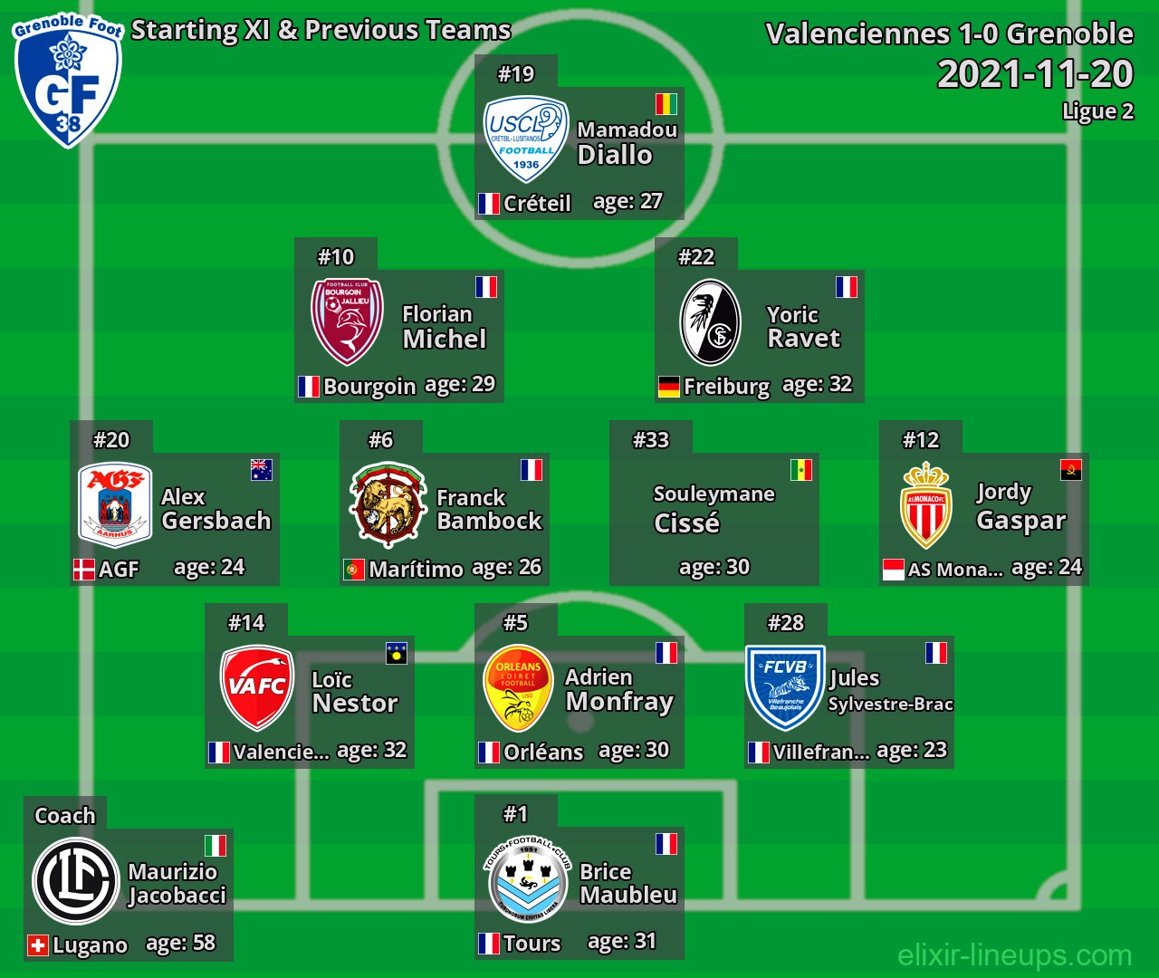Grenoble Starting XI & Previous Teams 2021-11-20