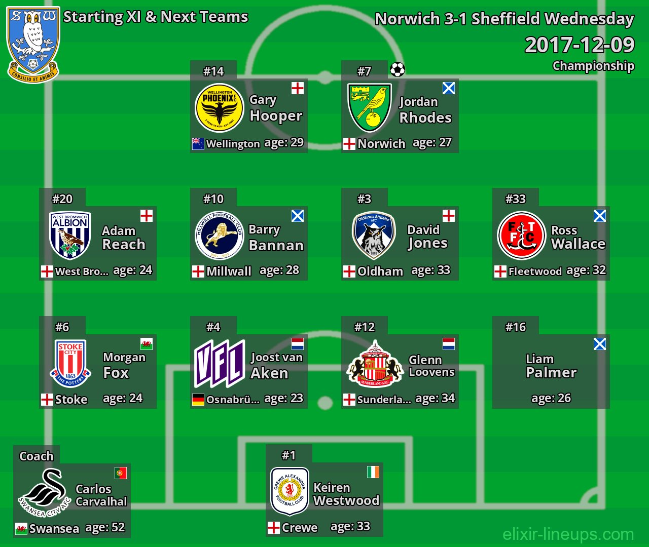 Sheffield Wednesday Starting XI & Next Teams 2017-12-09