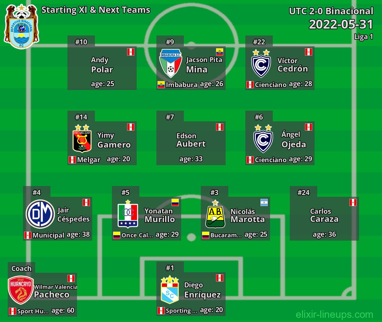 Binacional Starting XI & Next Teams 2022-05-31