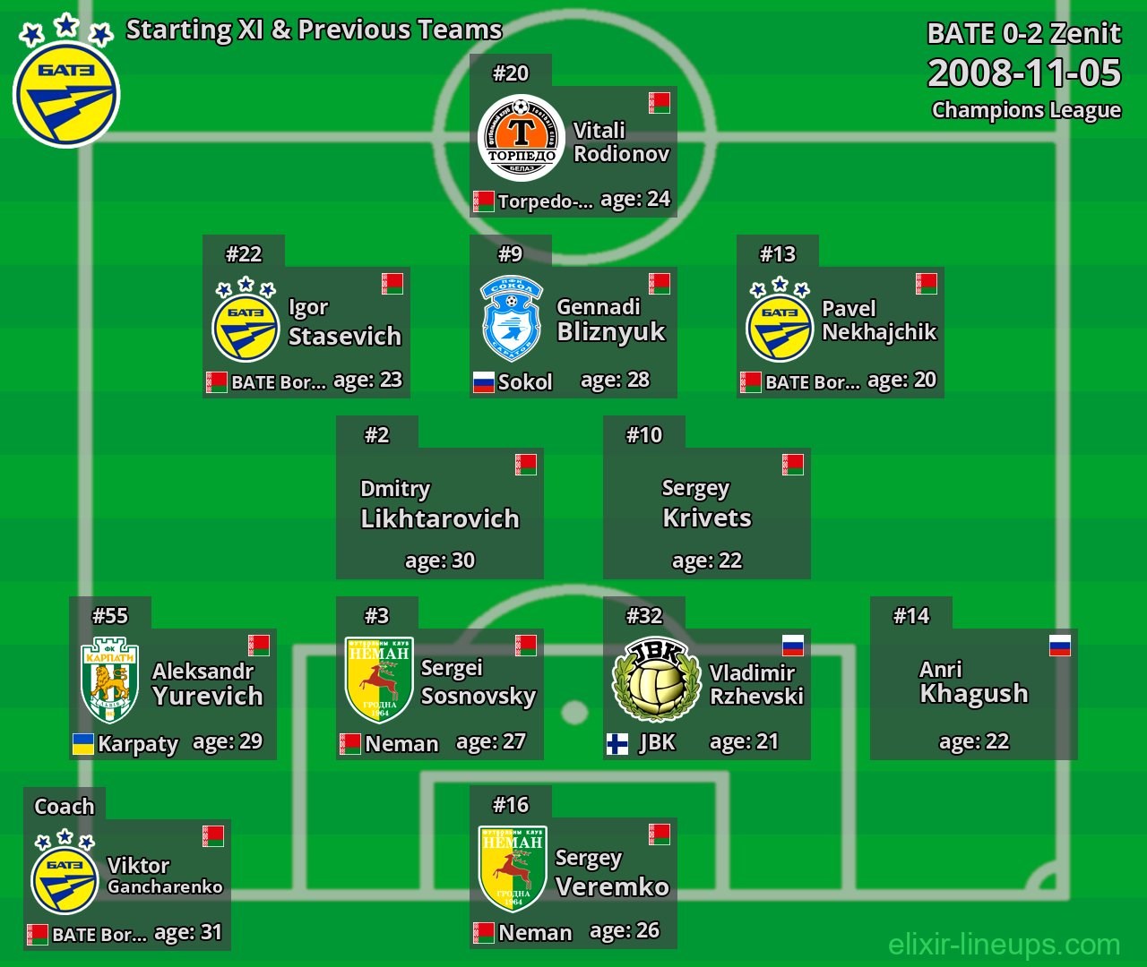 BATE Starting XI & Previous Teams 2008-11-05