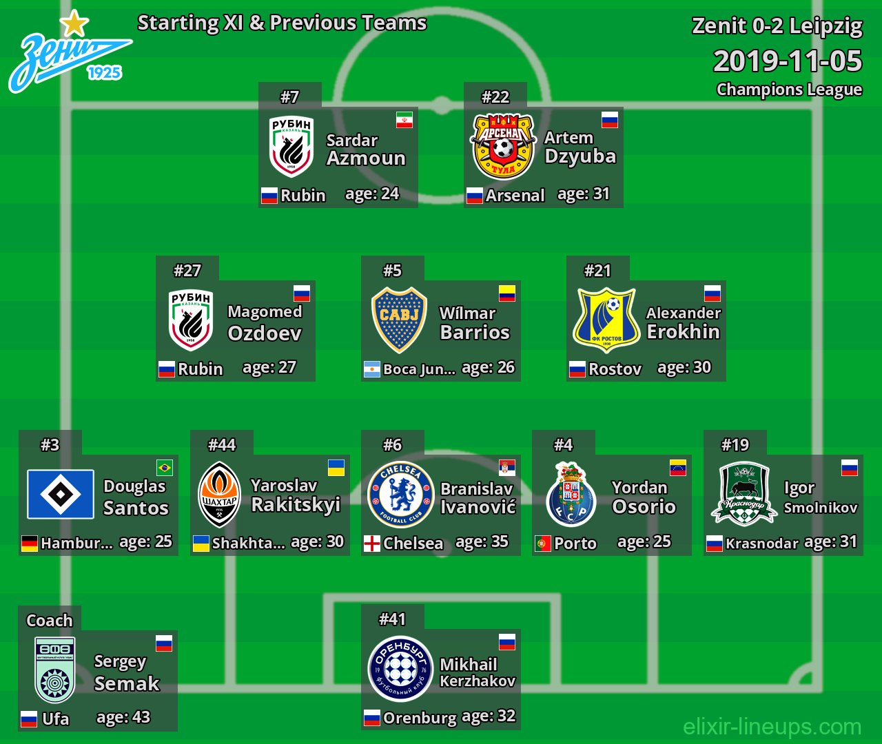 Zenit Starting XI & Previous Teams 2019-11-05