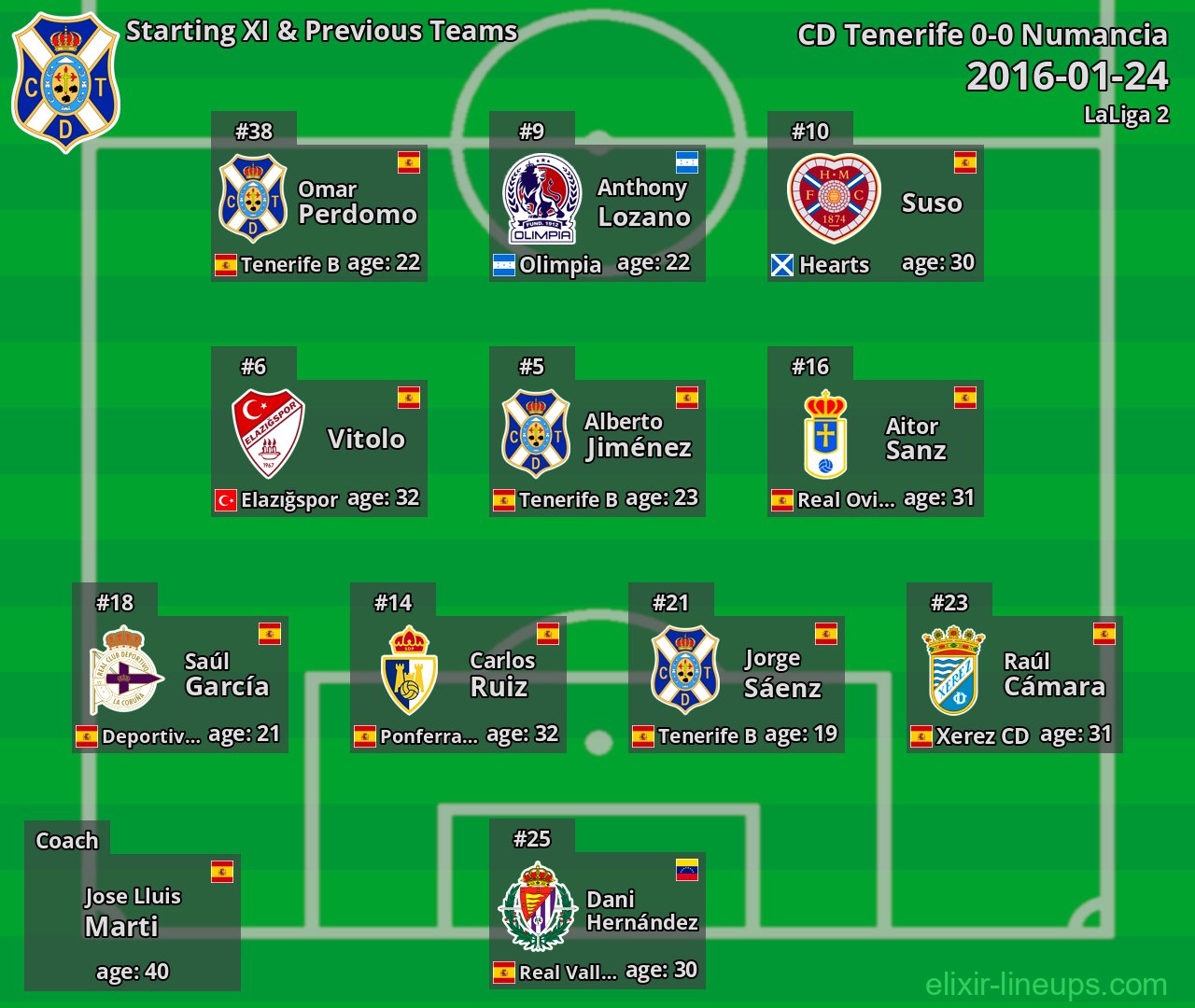 CD Tenerife Starting XI & Previous Teams 2016-01-24