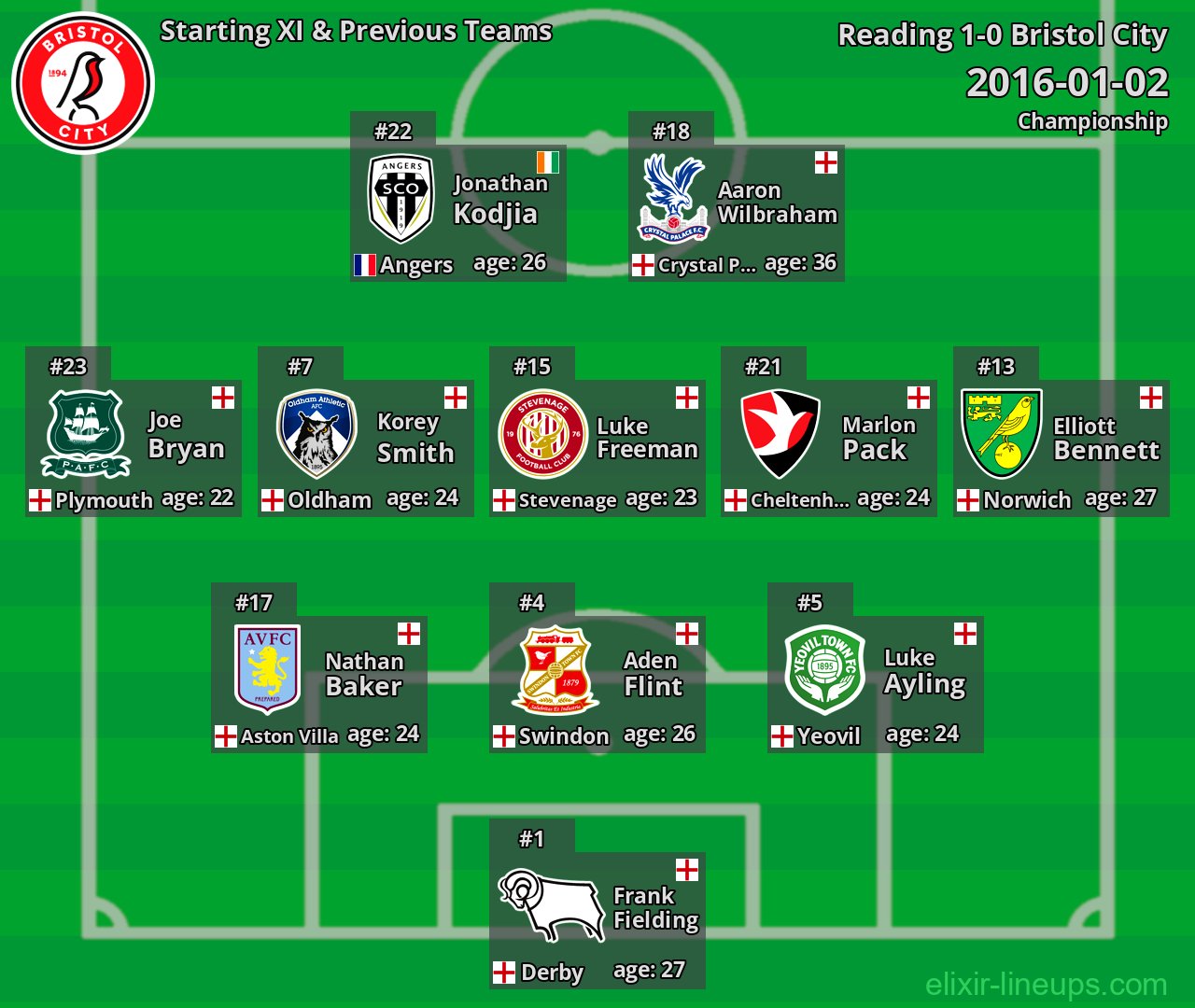 Bristol City Starting XI & Previous Teams 2016-01-02