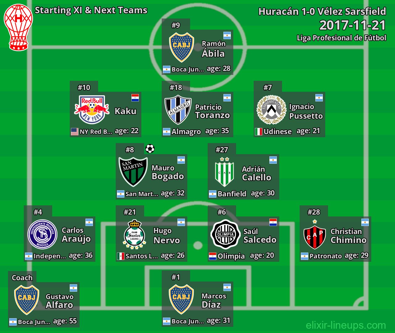 Huracán Starting XI & Next Teams 2017-11-21