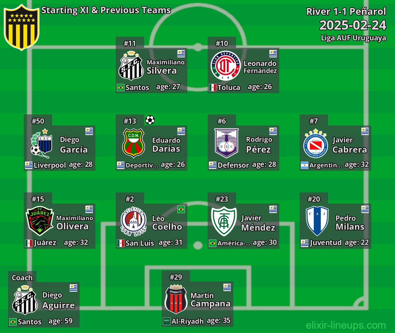Peñarol Starting XI & Previous Teams 2025-02-24