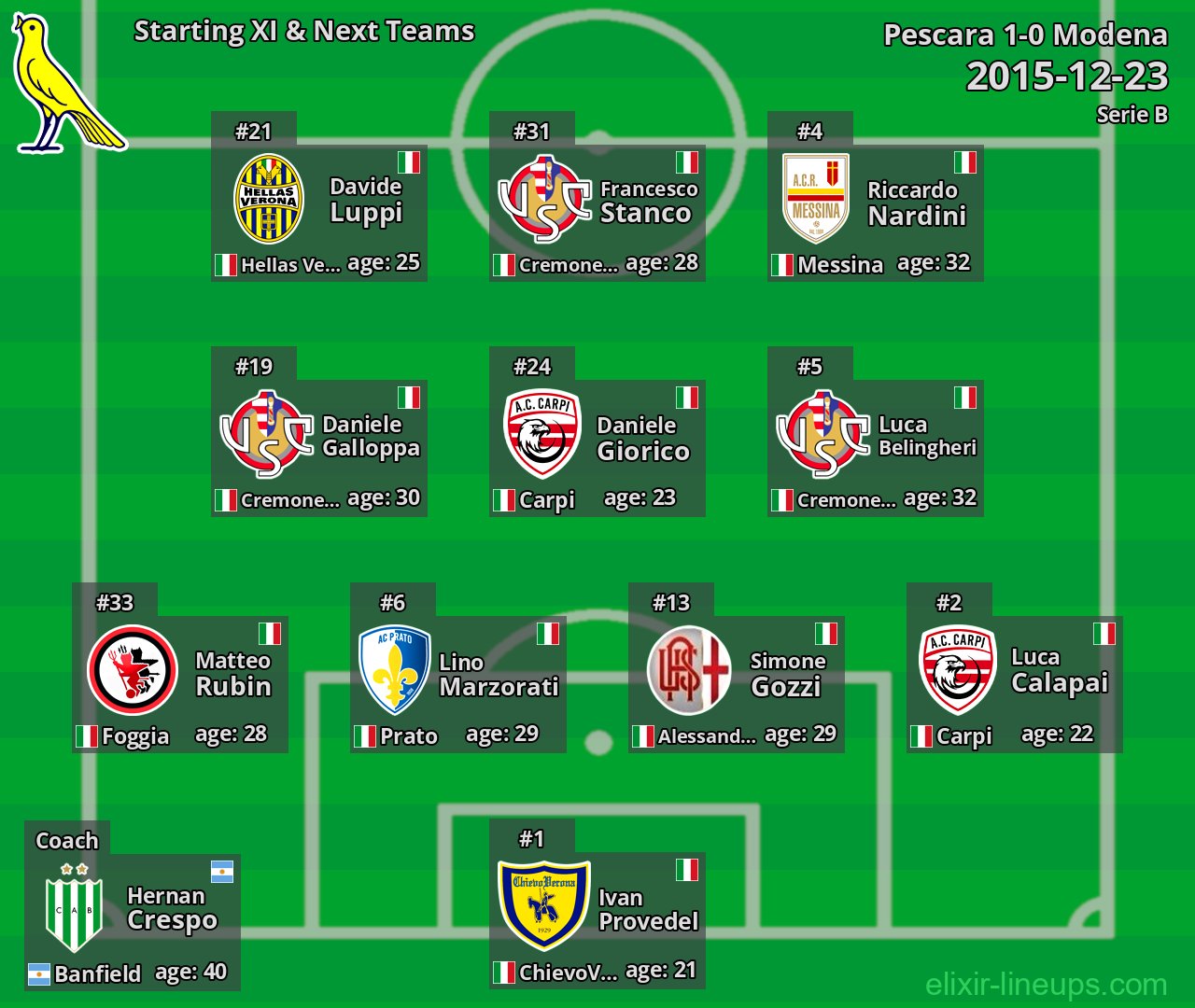 Modena Starting XI & Next Teams 2015-12-23