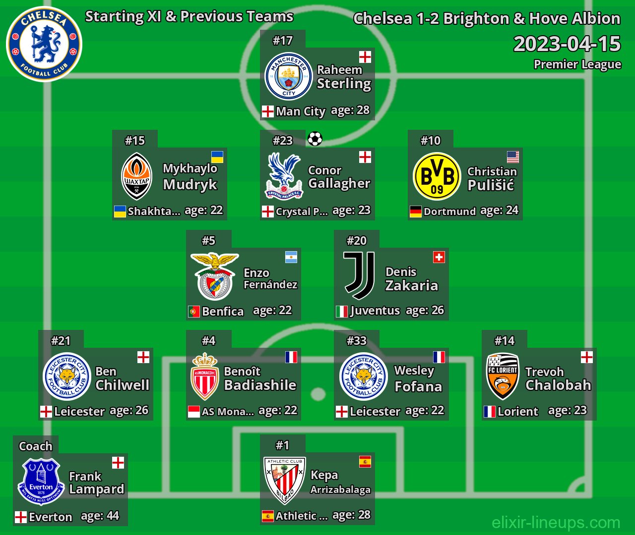 Chelsea Starting XI & Previous Teams 2023-04-15