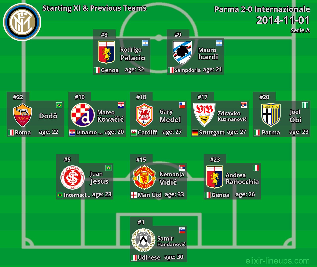 Internazionale Starting XI & Previous Teams 2014-11-01