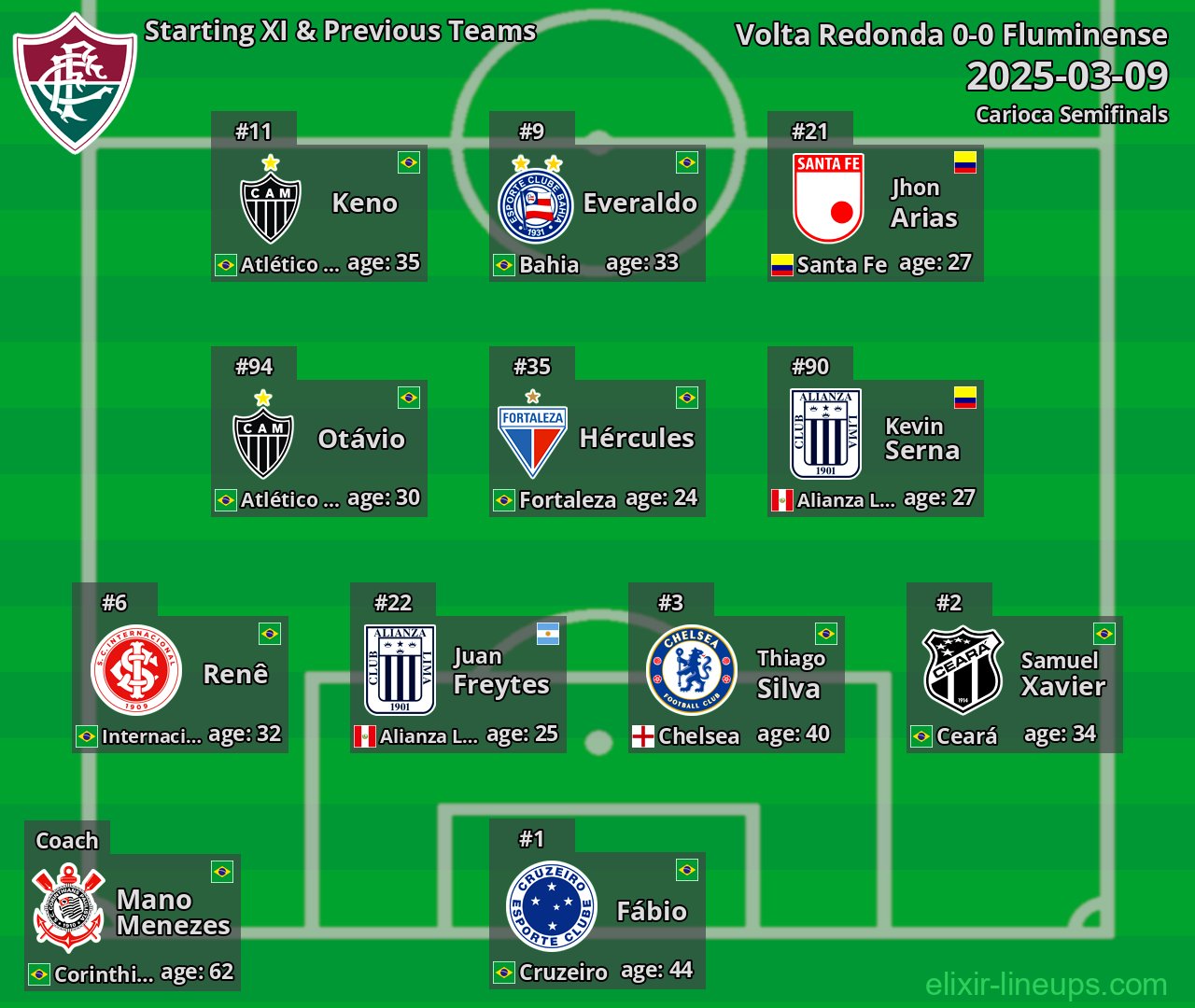 Fluminense Starting XI & Previous Teams 2025-03-09