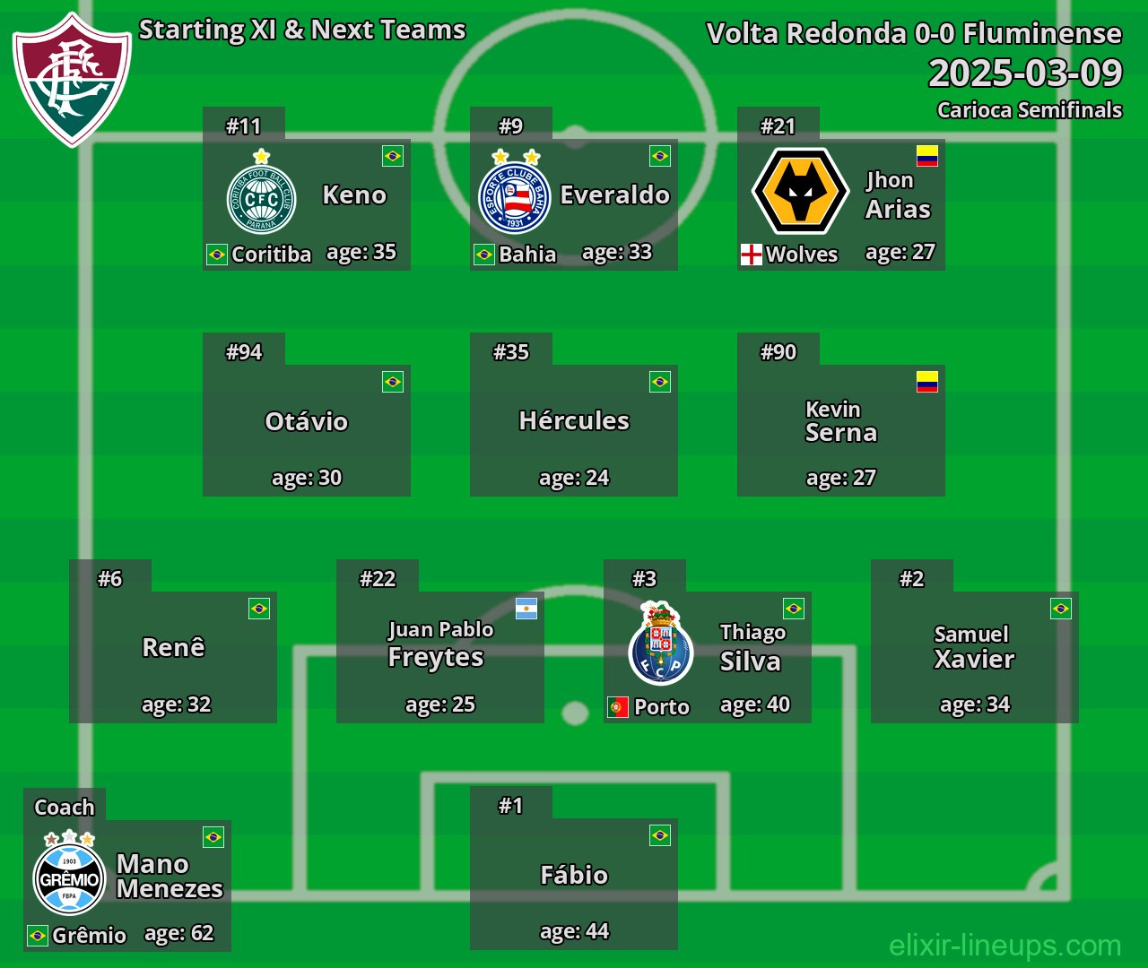 Fluminense Starting XI & Next Teams 2025-03-09