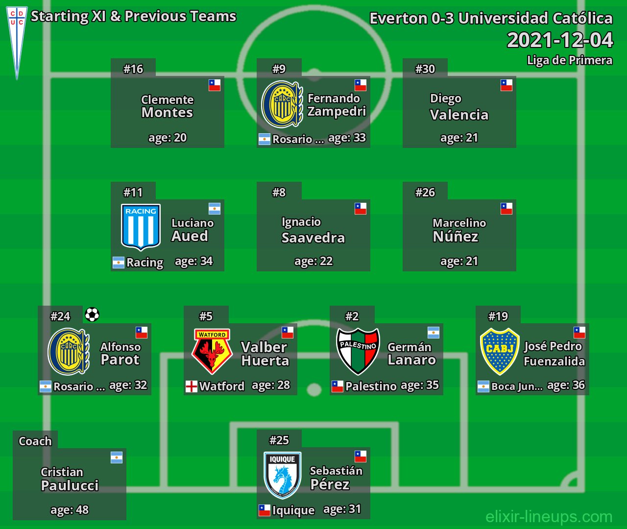 Universidad Católica Starting XI & Previous Teams 2021-12-04