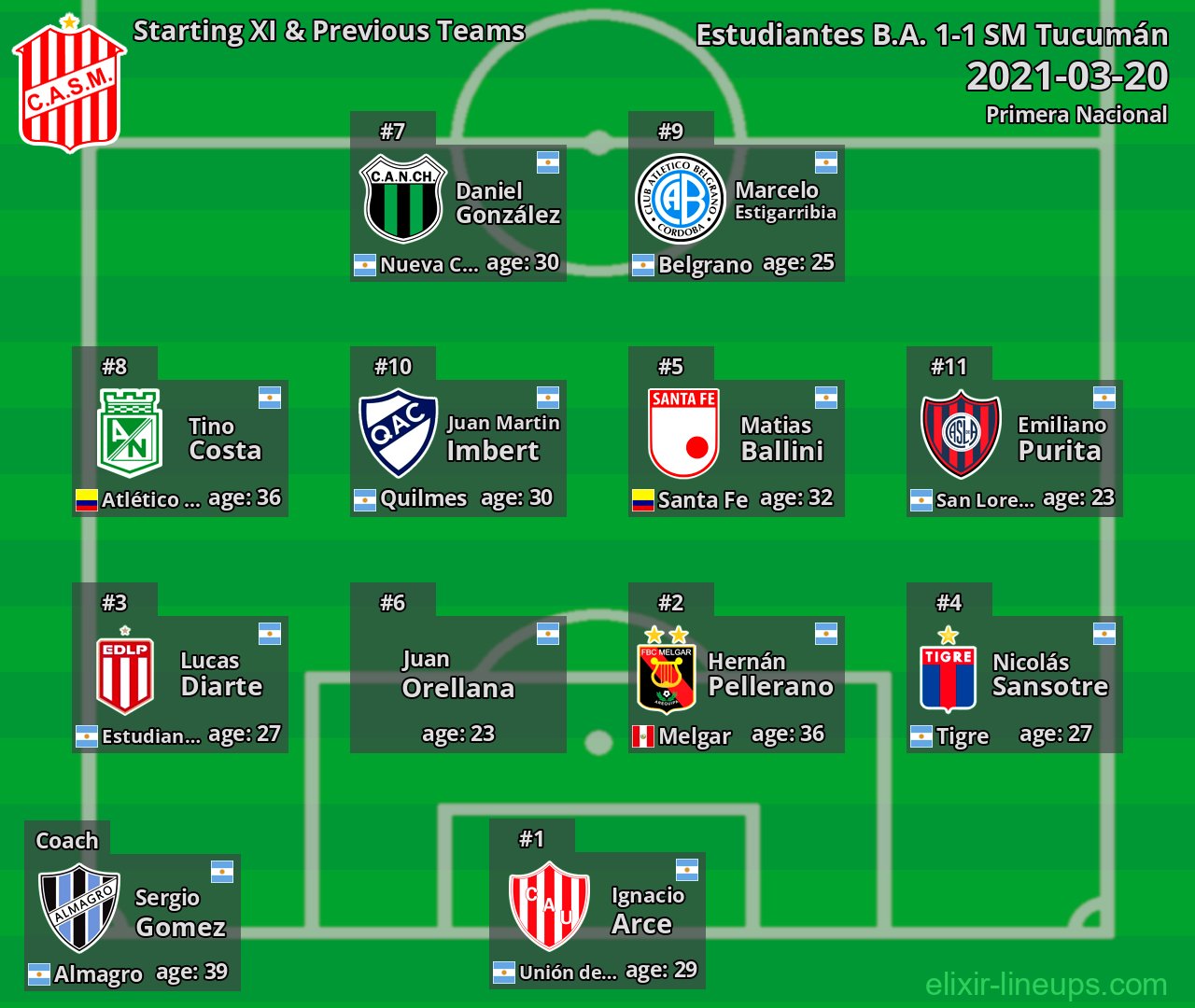 SM Tucumán Starting XI & Previous Teams 2021-03-20