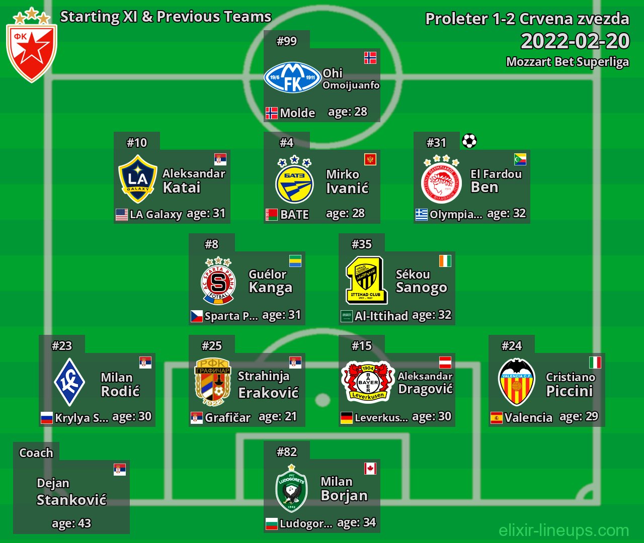 Crvena zvezda Starting XI & Previous Teams 2022-02-20