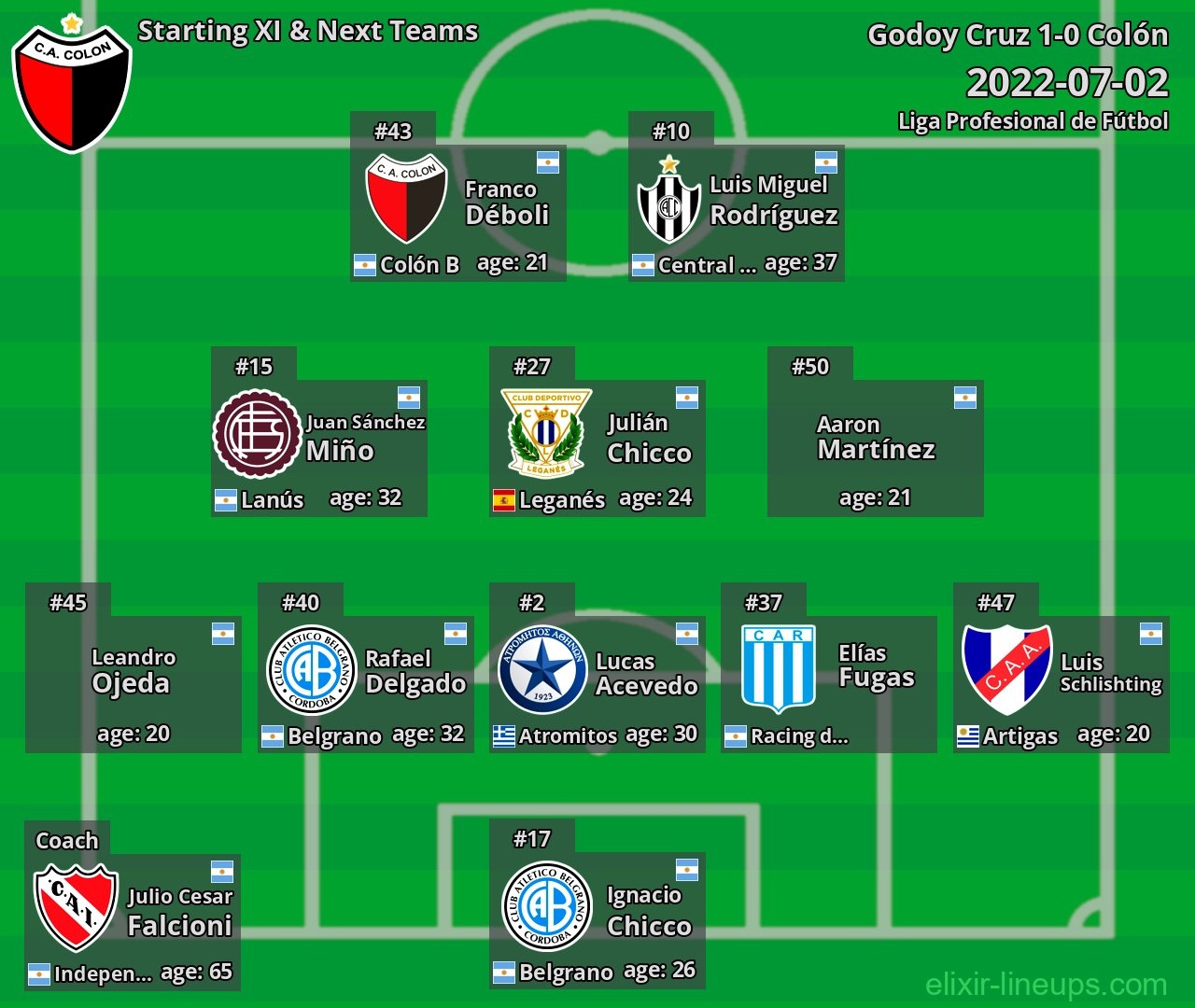 Colón Starting XI & Next Teams 2022-07-02