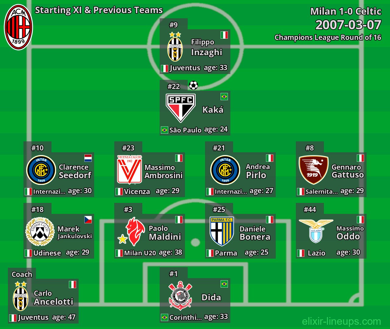 Milan Starting XI & Previous Teams 2007-03-07
