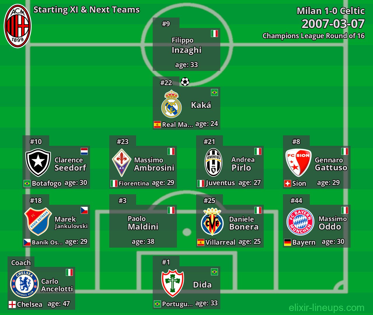 Milan Starting XI & Next Teams 2007-03-07