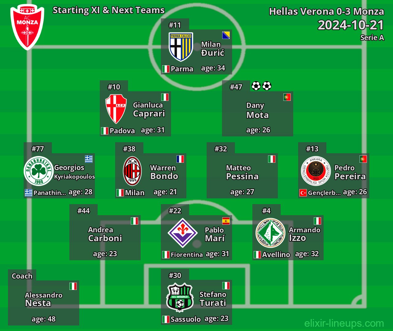 Monza Starting XI & Next Teams 2024-10-21