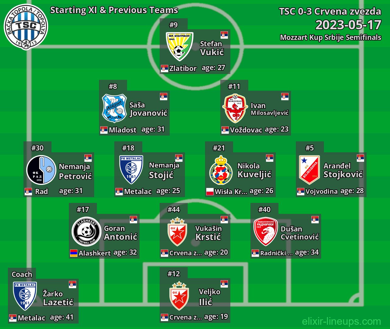 TSC Starting XI & Previous Teams 2023-05-17