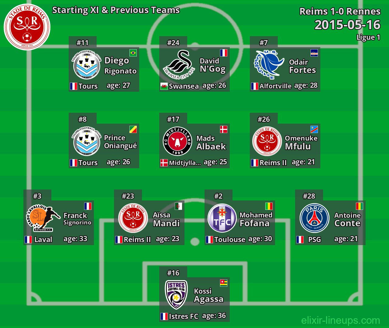 Reims Starting XI & Previous Teams 2015-05-16