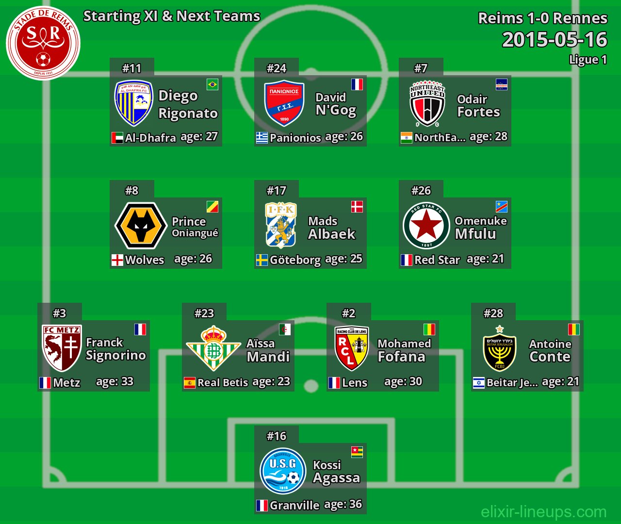 Reims Starting XI & Next Teams 2015-05-16