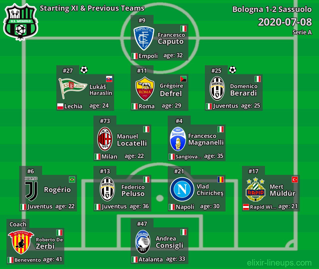 Sassuolo Starting XI & Previous Teams 2020-07-08