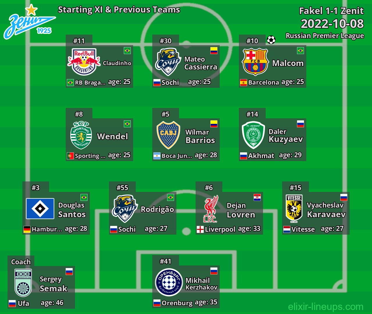 Zenit Starting XI & Previous Teams 2022-10-08