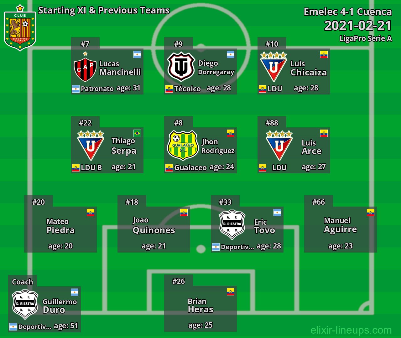 Cuenca Starting XI & Previous Teams 2021-02-21