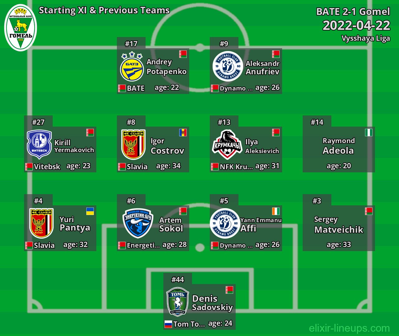 Gomel Starting XI & Previous Teams 2022-04-22