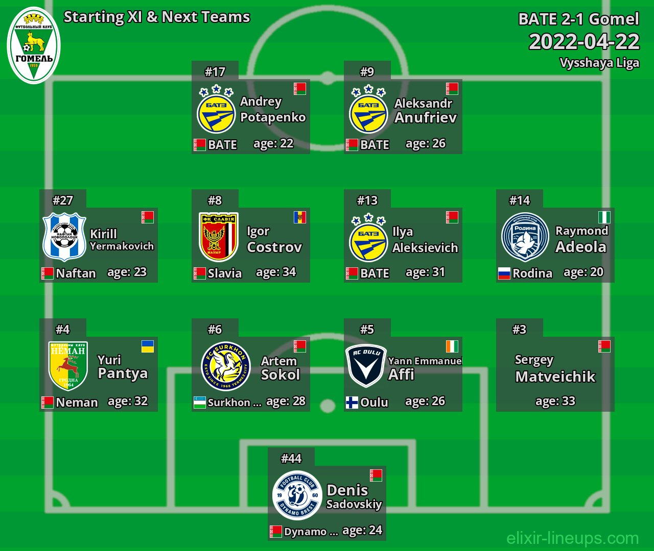 Gomel Starting XI & Next Teams 2022-04-22