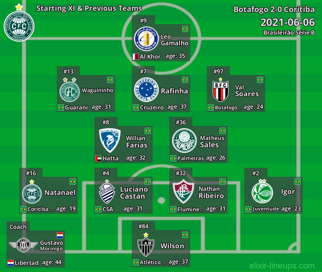 Coritiba Starting XI & Previous Teams 2021-06-06