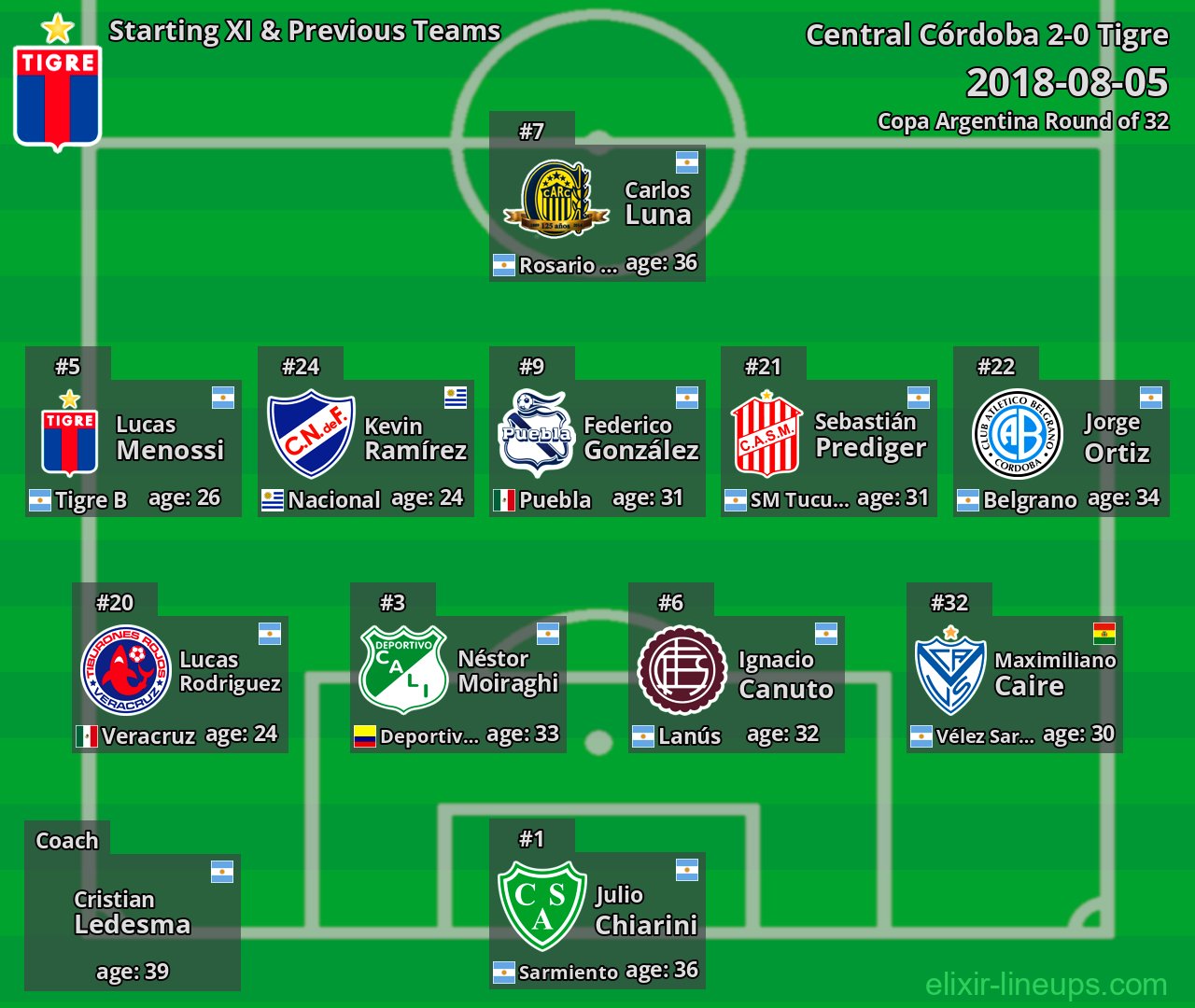 Tigre Starting XI & Previous Teams 2018-08-05