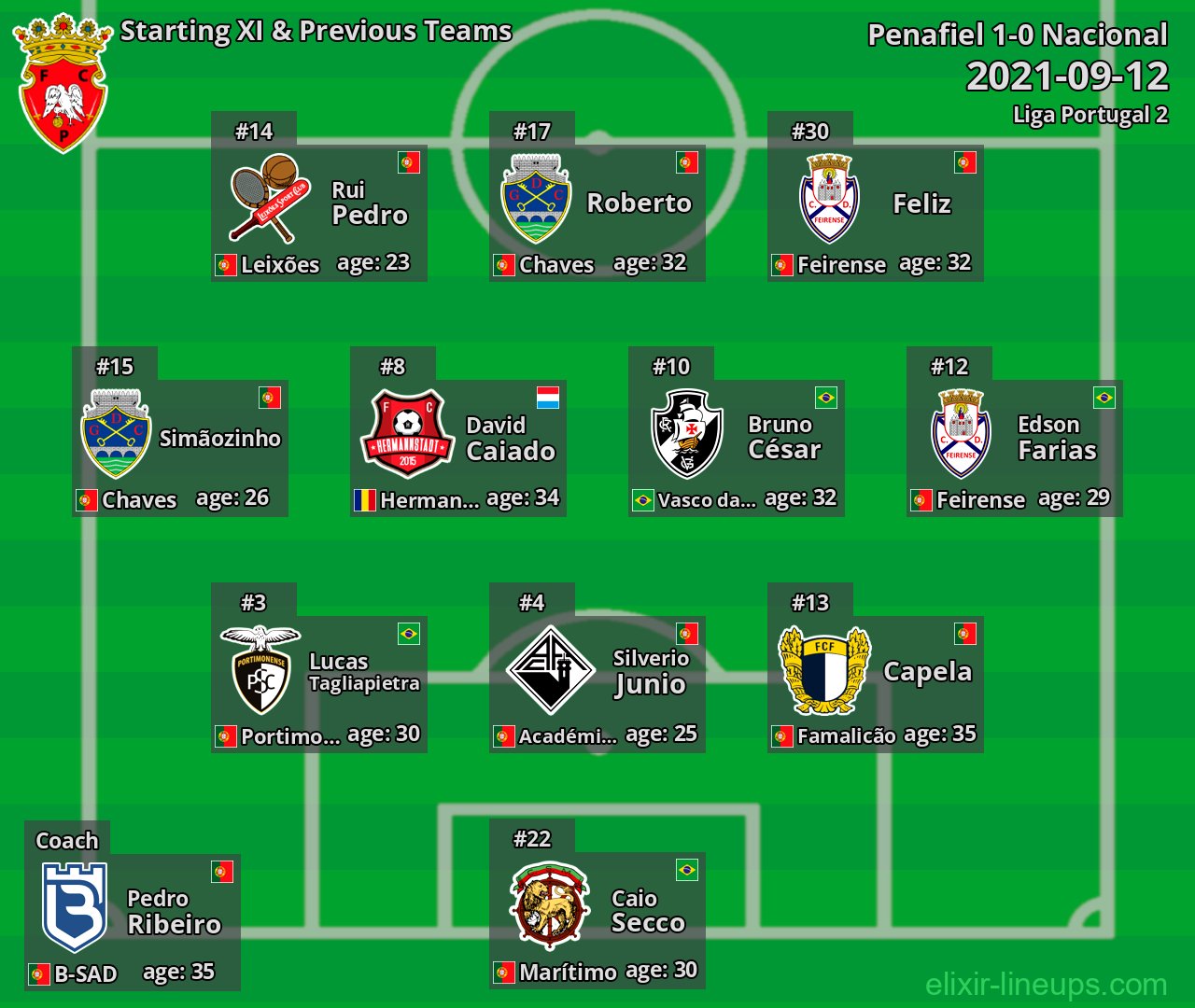Penafiel Starting XI & Previous Teams 2021-09-12