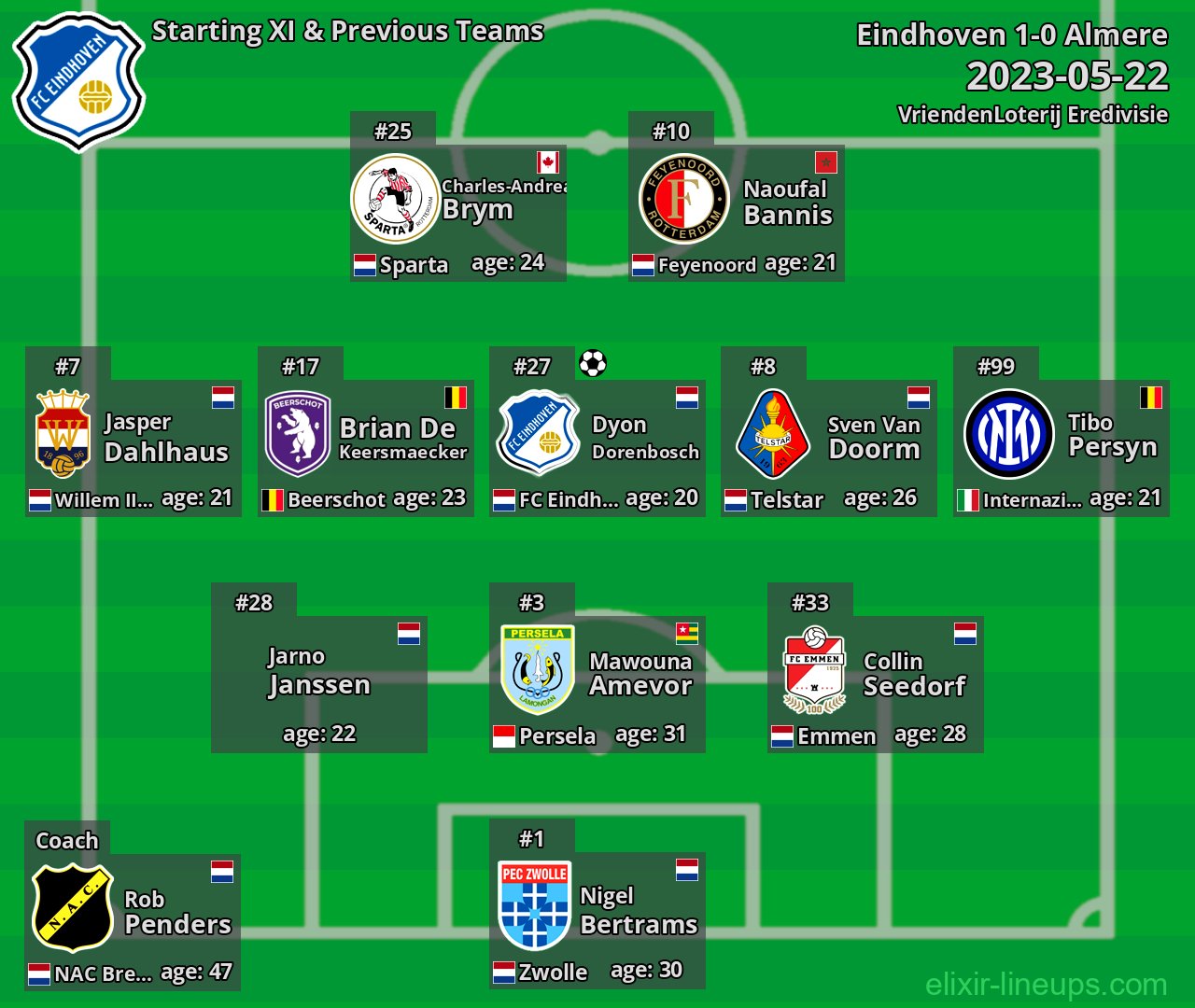 Eindhoven Starting XI & Previous Teams 2023-05-22