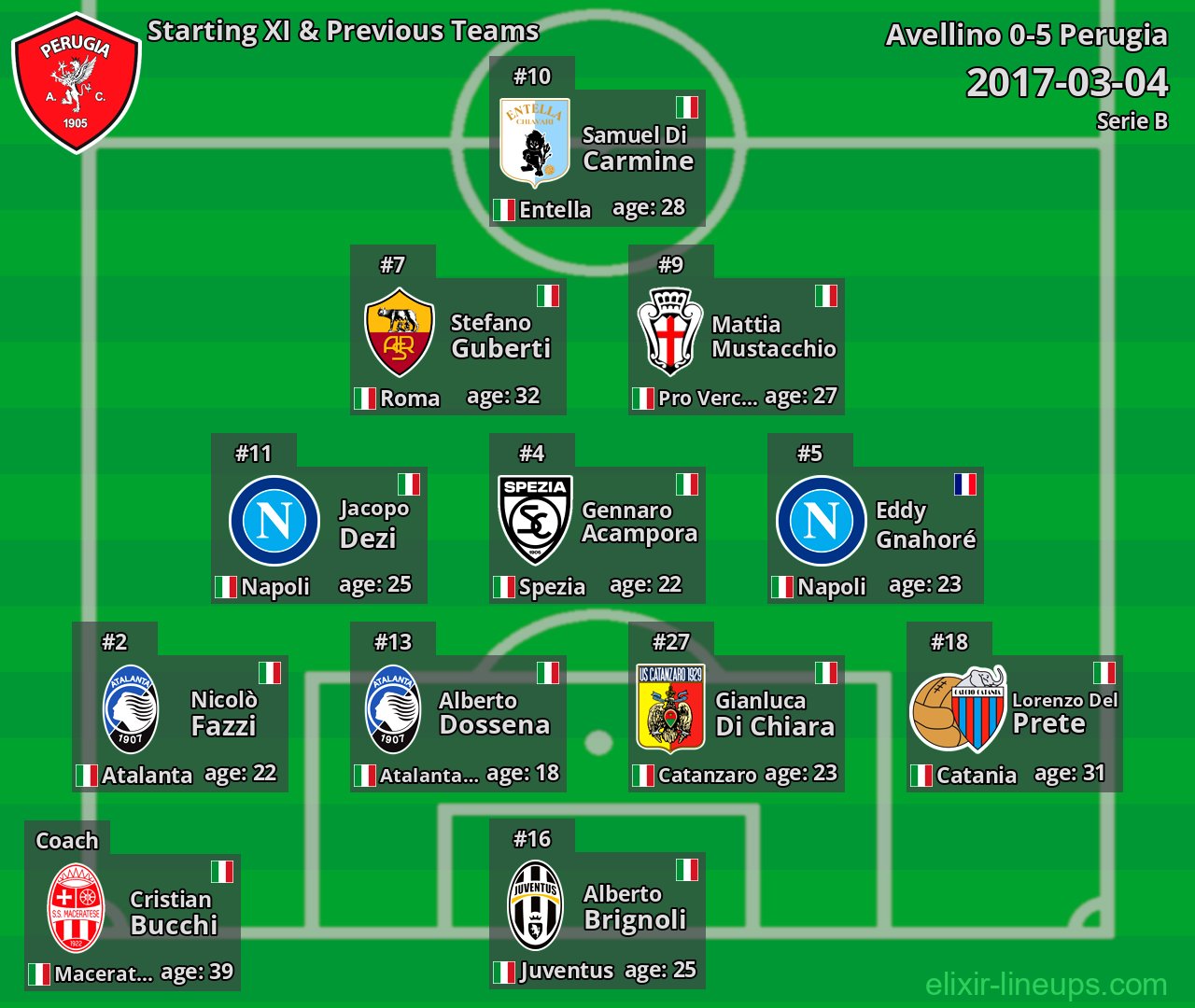Perugia Starting XI & Previous Teams 2017-03-04