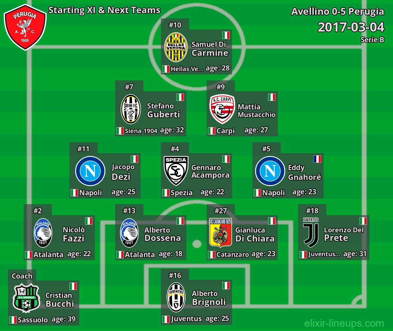 Perugia Starting XI & Next Teams 2017-03-04