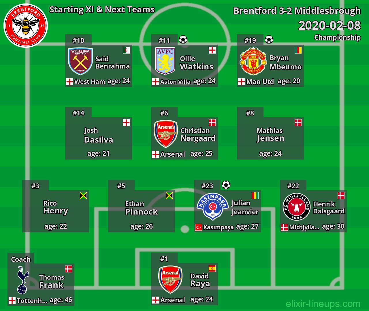 Brentford Starting XI & Next Teams 2020-02-08