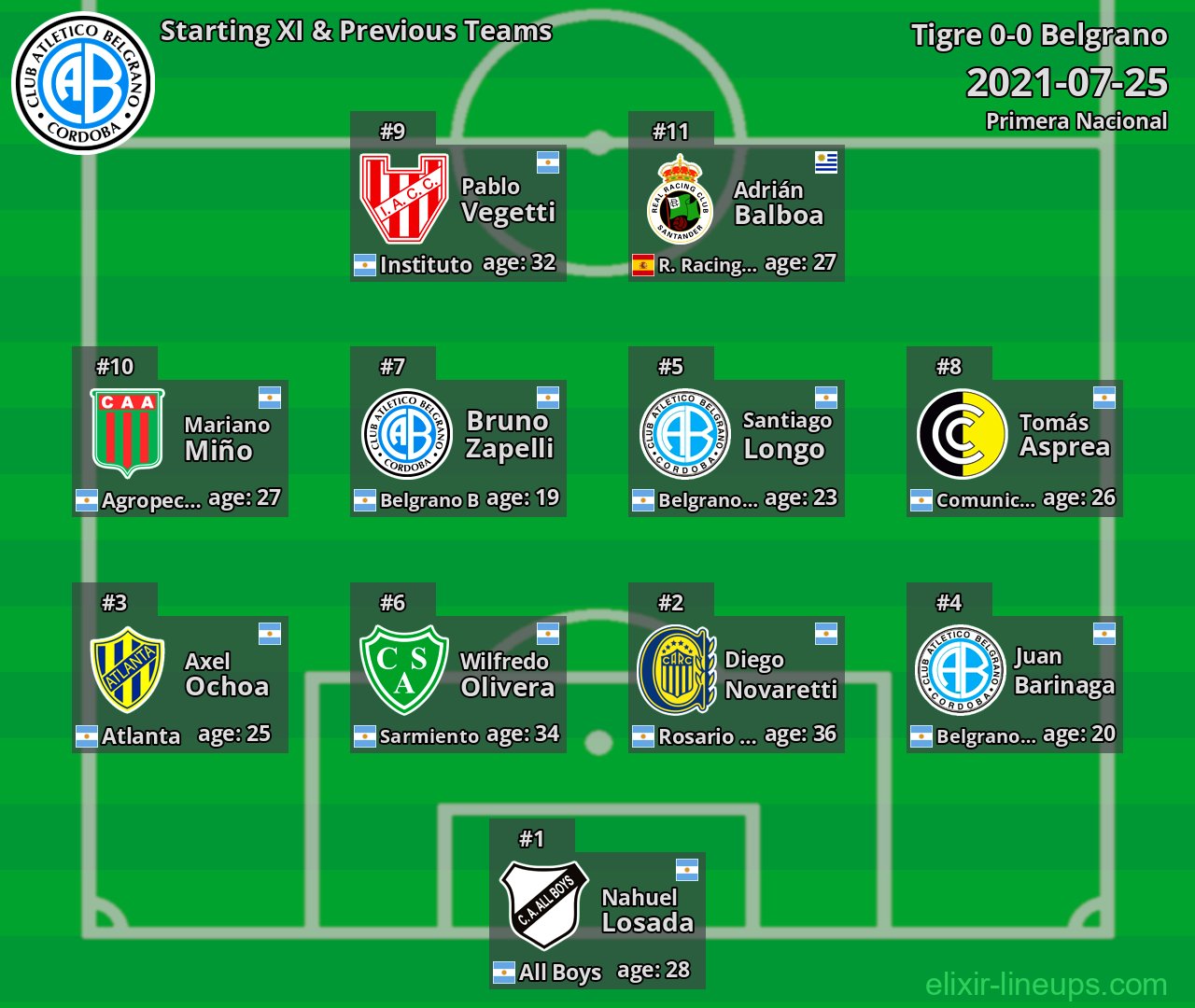 Belgrano Starting XI & Previous Teams 2021-07-25